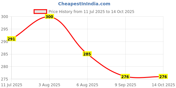 flipkart.com graysee High Quality 5 Layer Cotton Microfiber Insert Liner Reusable Washable Cotton Diaper Nappy Inserts for Baby Cloth Diapers , (S - M) - Pack Of 4 graysee Price History Graph from 11 Jul 2025 to 14 Oct 2025