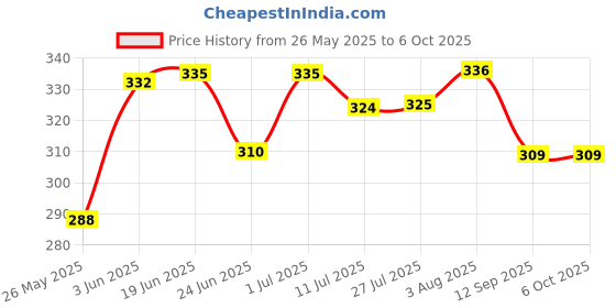 flipkart.com graysee High Quality 5 Layer Cotton Microfiber Insert Liner Reusable Washable Cotton Diaper Nappy Inserts for Baby Cloth Diapers , (S - M) - Pack Of 4 graysee Price History Graph from 26 May 2025 to 6 Oct 2025