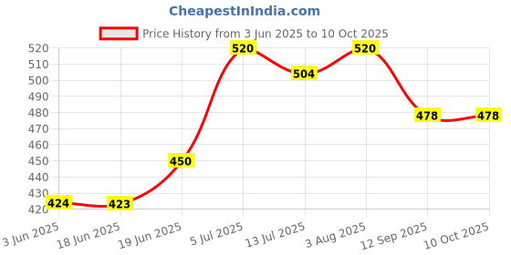 flipkart.com graysee High Quality 5 Layer Cotton Microfiber Insert Liner Reusable Washable Cotton Diaper Nappy Inserts for Baby Cloth Diapers , (S - M) - Pack Of 8 graysee Price History Graph from 3 Jun 2025 to 10 Oct 2025