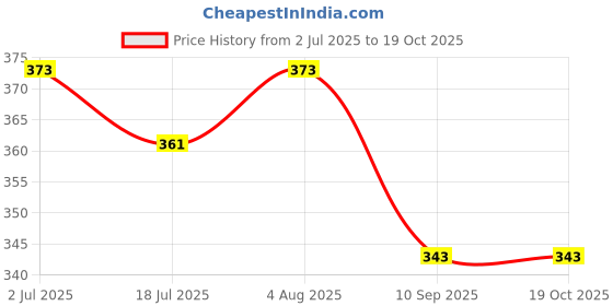 flipkart.com graysee Silicone Baby fruit Feeder/BPA Free/Food Feeder/Silicone Food Nibbler/ Feeder just cut pieces and put in the feeder...and it allows baby to taste Teether and Feeder- Silicone graysee Price History Graph from 2 Jul 2025 to 17 Oct 2025
