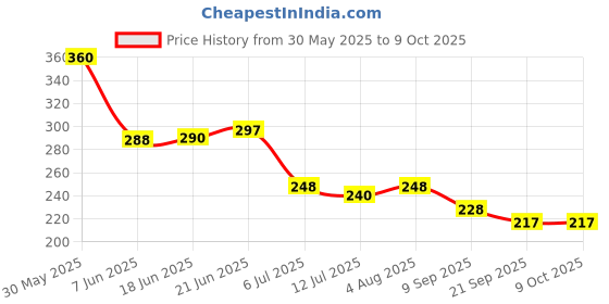 flipkart.com graysee Silicone Squeeze Food & Fruit Feeding Spoon Bottle, Teether, Pacifier, Nipple Teether and Feeder graysee Price History Graph from 30 May 2025 to 8 Oct 2025