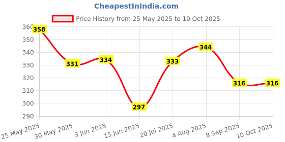 flipkart.com graysee Silicone Squeeze Food & Fruit Feeding Spoon Bottle, Teether, Pacifier, Nipple Teether and Feeder graysee Price History Graph from 25 May 2025 to 9 Oct 2025