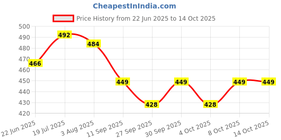 flipkart.com milton Graze Big Lunch Tiffin (2 X 450ml Inner Steel Containers) With Insulated Jacket 2 Containers Lunch Box milton Price History Graph from 22 Jun 2025 to 14 Oct 2025