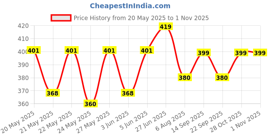 flipkart.com milton Graze Tiffin(2 X 320ml Inner Steel Microwaveable Container)With Insulated Jacket 2 Containers Lunch Box milton Price History Graph from 20 May 2025 to 1 Nov 2025