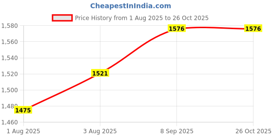 flipkart.com grazia DIAPER BAG BAG grazia Price History Graph from 1 Aug 2025 to 26 Oct 2025