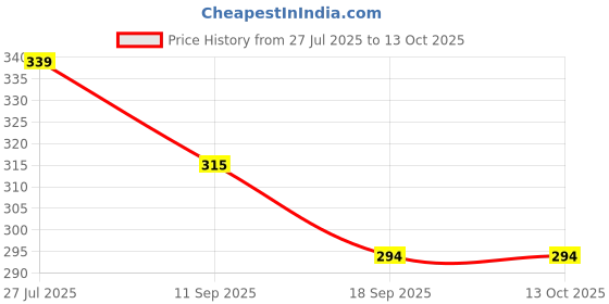 flipkart.com Grazia Face, Nose, and Cough Steamer 3 in 1 Plastic Steam Vaporizer, Nozzle Inhaler, and Facial Steamer Vaporizer Price History Graph from 27 Jul 2025 to 13 Oct 2025