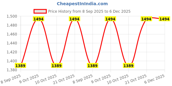 flipkart.com grazia G_BOUNCER Bouncer grazia Price History Graph from 8 Sep 2025 to 6 Dec 2025