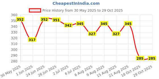 flipkart.com galcare Grazia Up Skin Brightening Cream galcare Price History Graph from 30 May 2025 to 29 Oct 2025