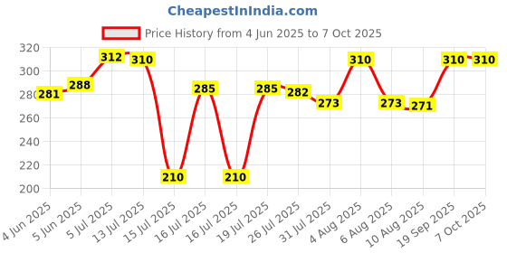 flipkart.com grc MAGIC (LINT) FILTER FOR SAMSUNG Washing Machine Net grc Price History Graph from 4 Jun 2025 to 6 Oct 2025