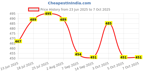 flipkart.com grcoxz Plastic Grocery Container- 1100 ml, 500 ml grcoxz Price History Graph from 23 Jun 2025 to 6 Oct 2025