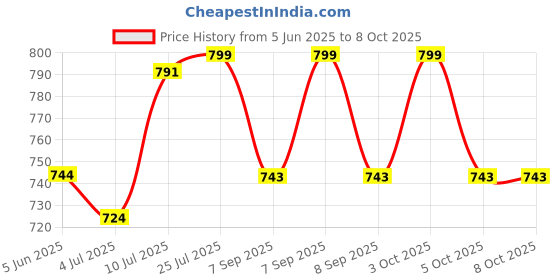 flipkart.com grcoxz Plastic Grocery Container- 350 ml, 650 ml, 900 ml, 1400 ml grcoxz Price History Graph from 5 Jun 2025 to 7 Oct 2025