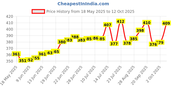 flipkart.com grcoxz Plastic Grocery Container- 700 ml grcoxz Price History Graph from 18 May 2025 to 12 Oct 2025