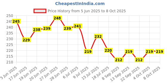 flipkart.com grcoxz Plastic Grocery Container - 700 ml grcoxz Price History Graph from 5 Jun 2025 to 8 Oct 2025