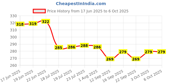 flipkart.com grcoxz Plastic Grocery Container - 700 ml grcoxz Price History Graph from 17 Jun 2025 to 6 Oct 2025
