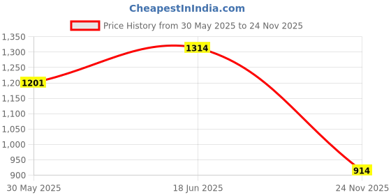 flipkart.com grd Bicycle 7 Speed Gear set Road Bicycle Wheel grd Price History Graph from 30 May 2025 to 24 Nov 2025