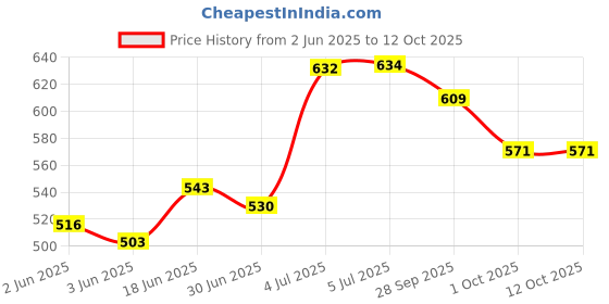 flipkart.com grd CYCLE___CHAINWHEEL FOR MOUNTAIN BIKE 21 SPEED Bicycle Brake Disk grd Price History Graph from 2 Jun 2025 to 12 Oct 2025