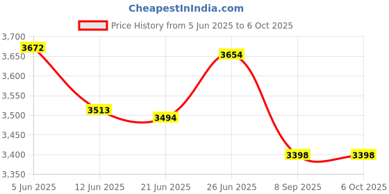 flipkart.com grd Diplomat EPABX 104 Intercom System and 2 Phone set Corded Landline Phone grd Price History Graph from 5 Jun 2025 to 6 Oct 2025