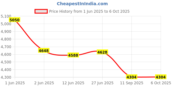 flipkart.com grd Diplomat EPABX 104 Intercom System and 4 Phone set Corded Landline Phone grd Price History Graph from 1 Jun 2025 to 6 Oct 2025