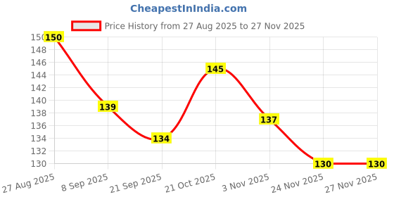 flipkart.com grd DISC BRAKE PADS FOR CYCYLE BICYCLE Bicycle Brake Disk grd Price History Graph from 27 Aug 2025 to 27 Nov 2025