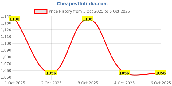 flipkart.com grd international Champagne Gold Rim with Shiny Hammered Rectangular Serving Tray Tray grd international Price History Graph from 1 Oct 2025 to 6 Oct 2025