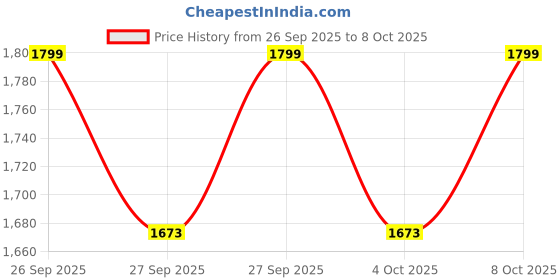 flipkart.com grd international Tray Serving Set grd international Price History Graph from 26 Sep 2025 to 8 Oct 2025