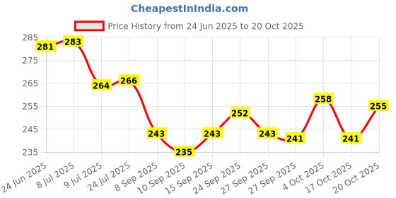 flipkart.com aarav Grdaen Shear, Pruner Cutter and Garden Scissor Gardening Cut Tools (Set of 3) Garden Tool Kit aarav Price History Graph from 24 Jun 2025 to 20 Oct 2025
