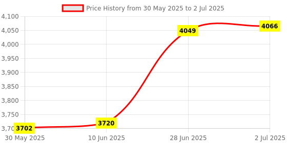 flipkart.com grd G_R_D_hydroliuc Disk break set for mountain bike cycle Bicycle Brake Disk grd Price History Graph from 30 May 2025 to 2 Jul 2025