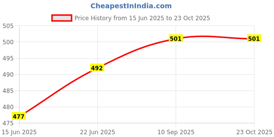 flipkart.com greatzon enterprise GRE_766 Jug Glass Set greatzon enterprise Price History Graph from 15 Jun 2025 to 23 Oct 2025