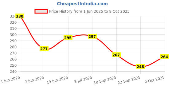 flipkart.com epitech mart Grease Gun 4 Jaw Adaptor Golden, Needle Tip With Grease Gun Coupler Manual Dispenser epitech mart Price History Graph from 1 Jun 2025 to 8 Oct 2025
