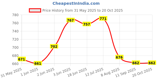 flipkart.com otor Grease gun 8 Oz + 6 pcs of coupling set ( 1 feet flexible pipe ) Make : Gouri Manual Sprayer otor Price History Graph from 31 May 2025 to 20 Oct 2025