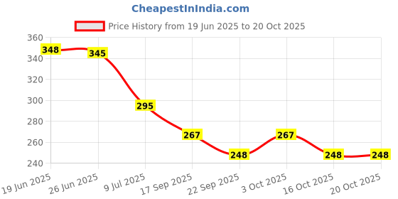flipkart.com mandc Grease Gun Coupler 10000 PSI Leak-Free Grease Nozzle With 12 Inch Pipe Manual Dispenser mandc Price History Graph from 19 Jun 2025 to 20 Oct 2025