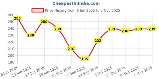 flipkart.com dumdaar Grease Gun Coupler Lock Nozzle 1/8" NPT 10000PSI with Hose Pipe Manual Dispenser dumdaar Price History Graph from 6 Jun 2025 to 4 Nov 2025