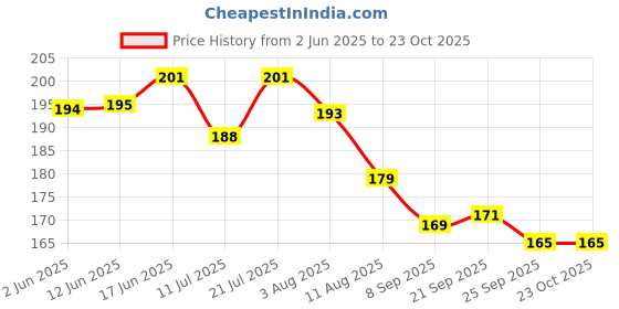 flipkart.com bison Grease Gun Coupler Lock Nozzle High Pressure Dual Handle For Manual Electro Mechanical Sprayer bison Price History Graph from 2 Jun 2025 to 22 Oct 2025