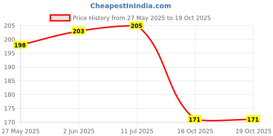 flipkart.com mandc Grease Gun Coupler Lock Nozzle High Pressure Dual Handle For Manual Manual Sprayer mandc Price History Graph from 27 May 2025 to 16 Oct 2025