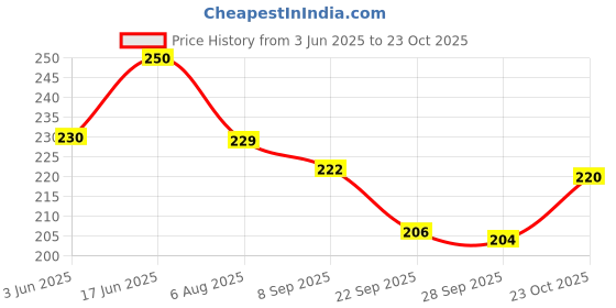 flipkart.com epitech mart Grease Gun Coupler Quick Lock & Release With 12inch Flexible Blue Pipe Manual Dispenser epitech mart Price History Graph from 3 Jun 2025 to 23 Oct 2025