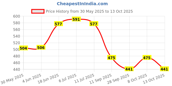 flipkart.com epitech mart Grease Gun Coupler With 12' Pipe,7pc Round, 7pc State Nozzle, 1pc Teflon Tap Manual Dispenser epitech mart Price History Graph from 30 May 2025 to 13 Oct 2025