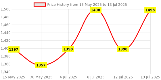flipkart.com tata agrico Grease Gun Lever Type Rigid Extension & Flexible Hose Manual Pump tata agrico Price History Graph from 15 May 2025 to 13 Jul 2025
