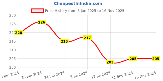 flipkart.com epitech mart Grease Gun Needle Tip of The Mouth Removable Needle, 2.76 Inch Length Standard Manual Dispenser epitech mart Price History Graph from 3 Jun 2025 to 15 Nov 2025