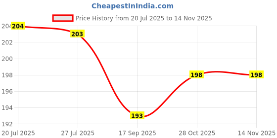flipkart.com mandc Grease Gun Needle Tip of The Mouth Removable Needle, 2.76 Inch Length Standard Manual Dispenser mandc Price History Graph from 20 Jul 2025 to 14 Nov 2025
