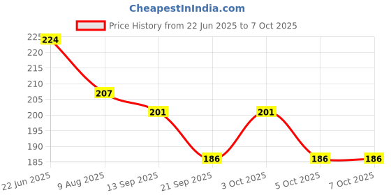 flipkart.com epitech mart Grease Gun Nozzle Set for Multi Purpose Use 7pcs Accessory Set Manual Pump epitech mart Price History Graph from 22 Jun 2025 to 6 Oct 2025