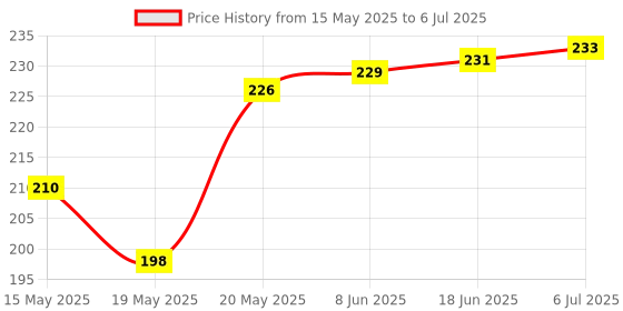 flipkart.com shmart GREASE GUN NOZZLE SET FOR MULTI PURPOSE USE 7PCS ACCESSORY SET Manual Sprayer shmart Price History Graph from 15 May 2025 to 6 Jul 2025