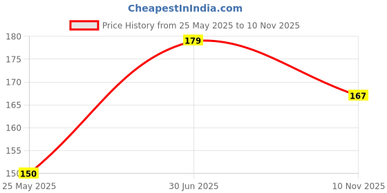 flipkart.com mandc GREASE GUN PIPE_1111 Manual Sprayer mandc Price History Graph from 25 May 2025 to 10 Nov 2025
