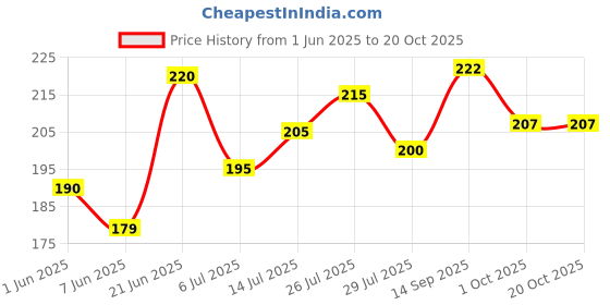 flipkart.com great art Bhaiya Bhabhi 2021-500-1 Kundan Rakhi Set great art Price History Graph from 1 Jun 2025 to 20 Oct 2025