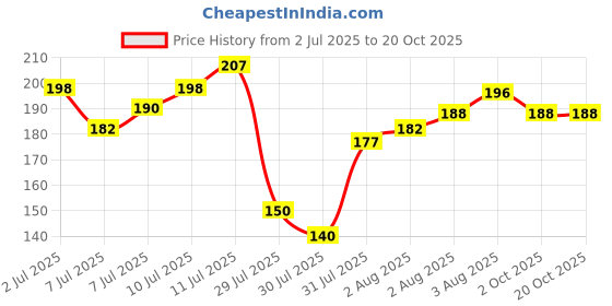 flipkart.com great art Designer GA_2021-600-19 Pearl Rakhi Set great art Price History Graph from 2 Jul 2025 to 19 Oct 2025