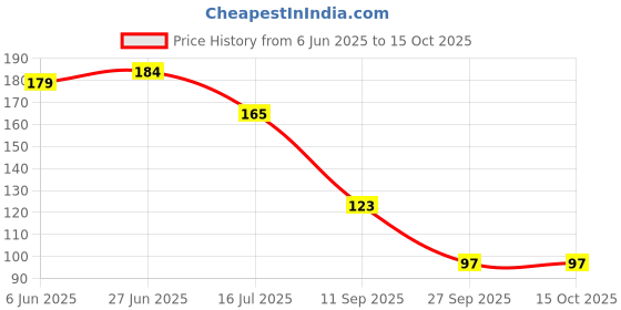 flipkart.com great art Traditional Parrot Door/Window/Wall Hanging Toran great art Price History Graph from 6 Jun 2025 to 14 Oct 2025