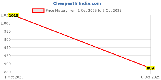 flipkart.com abros GREAT Athleisure Cultured Round-Toe Shape & Cushioning Technology Walking Shoes For Men abros Price History Graph from 1 Oct 2025 to 6 Oct 2025
