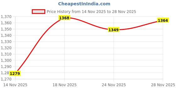 flipkart.com abros GREAT Athleisure Cultured Round-Toe Shape & Cushioning Technology Walking Shoes For Men abros Price History Graph from 14 Nov 2025 to 28 Nov 2025