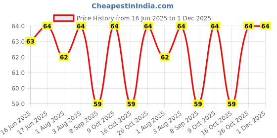 flipkart.com kotley Great Baby Toothbrush Teeth Clear Soft Silicone Tooth Brush Rubber Pack of 01 Ultra Soft Toothbrush kotley Price History Graph from 16 Jun 2025 to 30 Nov 2025