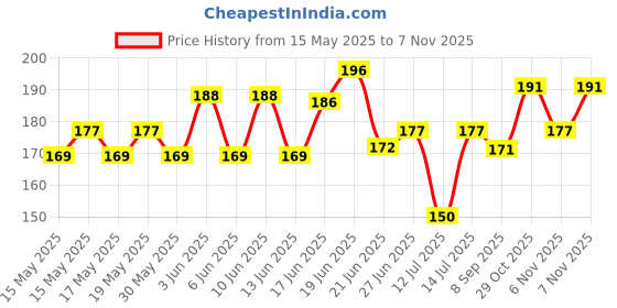 flipkart.com pepino Great Bumper Clip/Car Bumper Security Hook Lock Clips for Universal Car Engine Circlip Set pepino Price History Graph from 15 May 2025 to 7 Nov 2025