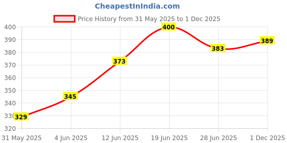 flipkart.com great care Baby 99% Pure Water Wet Wipes – Aloe Vera & Vitamin E, Soft and Paraben Free great care Price History Graph from 31 May 2025 to 1 Dec 2025
